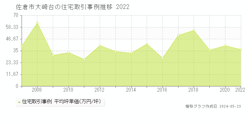 佐倉市大崎台の住宅価格推移グラフ 