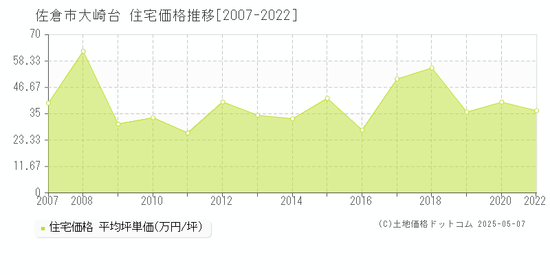 大崎台(佐倉市)の住宅価格推移グラフ(坪単価)[2007-2022年]