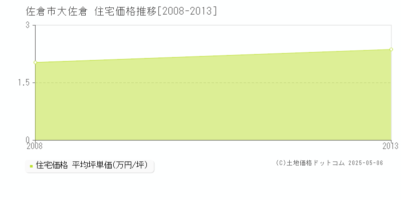 大佐倉(佐倉市)の住宅価格推移グラフ(坪単価)[2008-2013年]