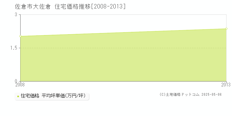 佐倉市大佐倉の住宅価格推移グラフ 