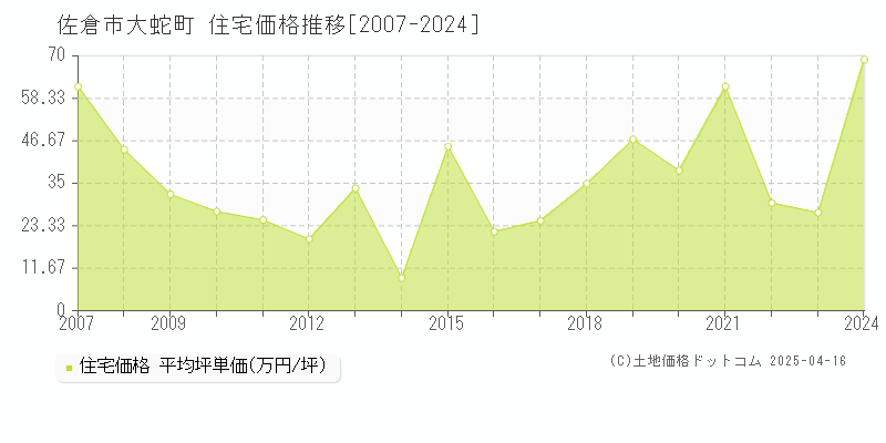 佐倉市大蛇町の住宅価格推移グラフ 