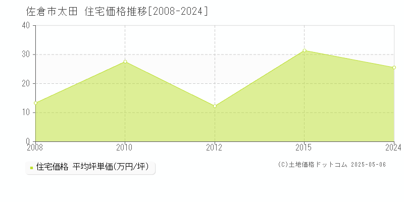 太田(佐倉市)の住宅価格推移グラフ(坪単価)[2008-2024年]