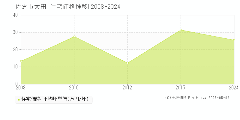 佐倉市太田の住宅価格推移グラフ 