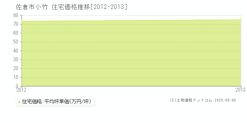 小竹(佐倉市)の住宅価格推移グラフ(坪単価)[2012-2013年]