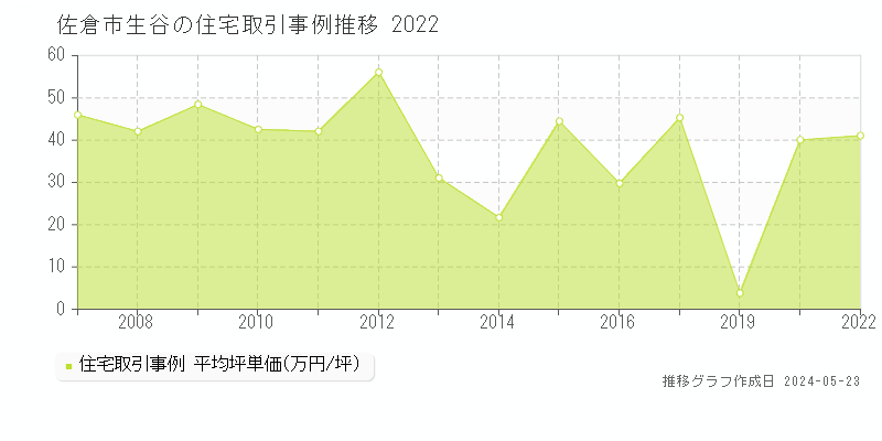 佐倉市生谷の住宅価格推移グラフ 