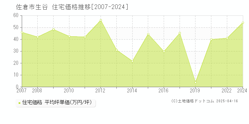 佐倉市生谷の住宅取引事例推移グラフ 