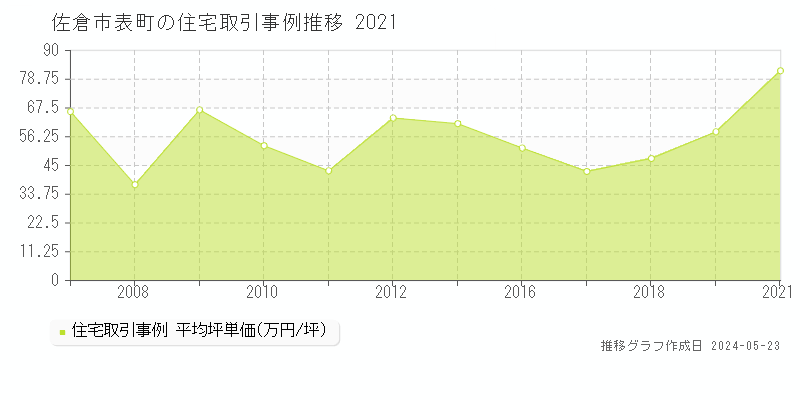 佐倉市表町の住宅価格推移グラフ 