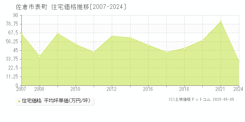 表町(佐倉市)の住宅価格推移グラフ(坪単価)[2007-2024年]