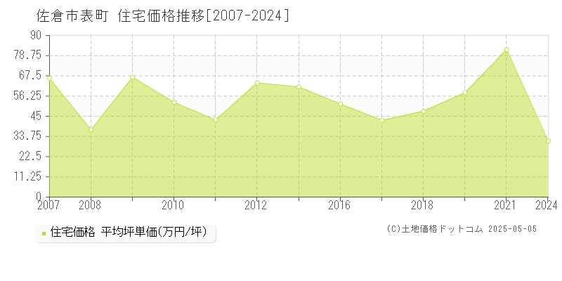 佐倉市表町の住宅価格推移グラフ 