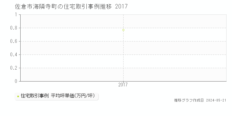 佐倉市海隣寺町の住宅価格推移グラフ 
