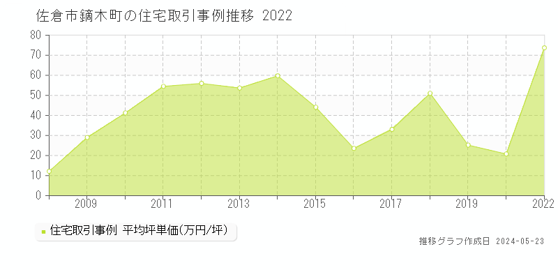佐倉市鏑木町の住宅価格推移グラフ 