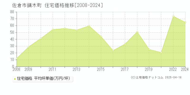 佐倉市鏑木町の住宅価格推移グラフ 