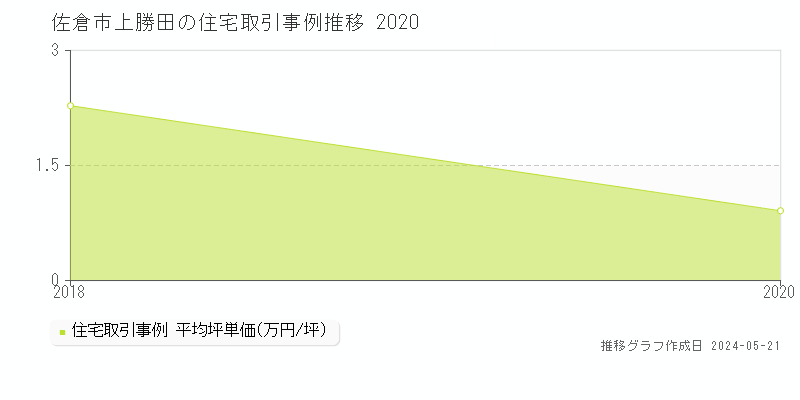 佐倉市上勝田の住宅価格推移グラフ 