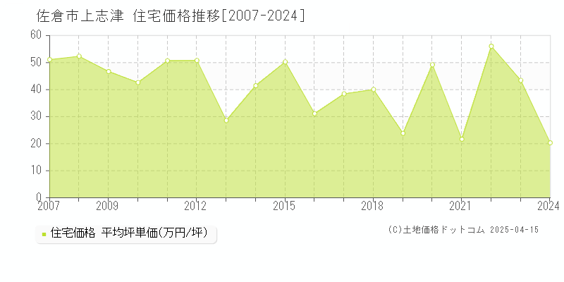 佐倉市上志津の住宅価格推移グラフ 