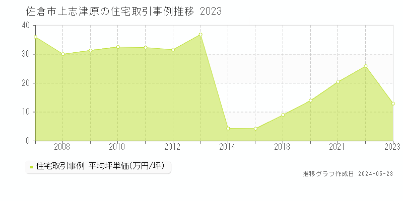 佐倉市上志津原の住宅価格推移グラフ 