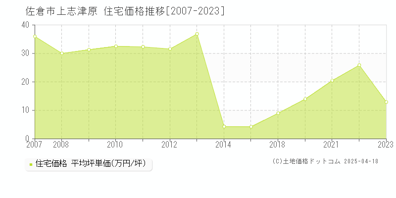 佐倉市上志津原の住宅価格推移グラフ 