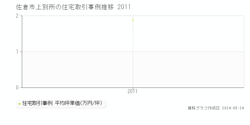 佐倉市上別所の住宅価格推移グラフ 