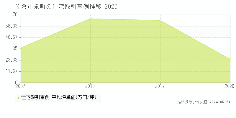 佐倉市栄町の住宅価格推移グラフ 