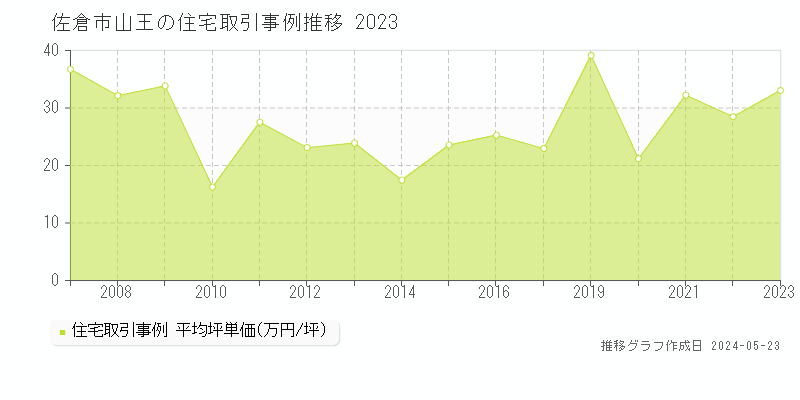 佐倉市山王の住宅価格推移グラフ 