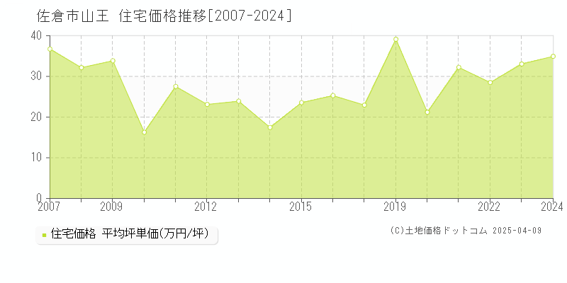 佐倉市山王の住宅価格推移グラフ 