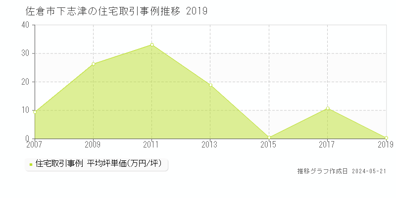 佐倉市下志津の住宅価格推移グラフ 