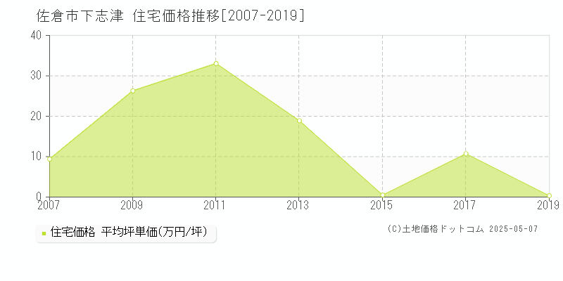 下志津(佐倉市)の住宅価格推移グラフ(坪単価)[2007-2019年]