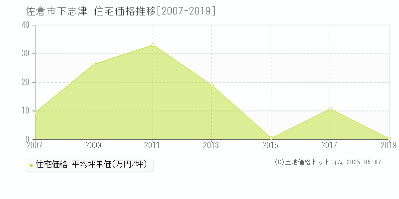 佐倉市下志津の住宅価格推移グラフ 