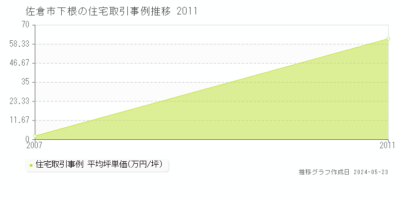 佐倉市下根の住宅価格推移グラフ 