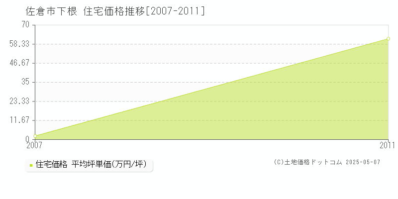 佐倉市下根の住宅価格推移グラフ 