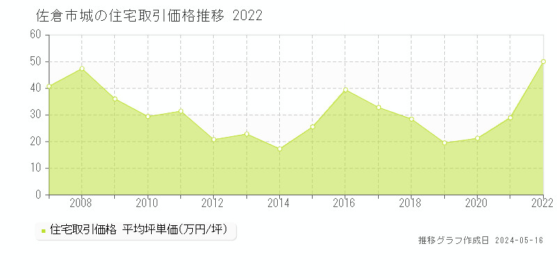 佐倉市城の住宅価格推移グラフ 