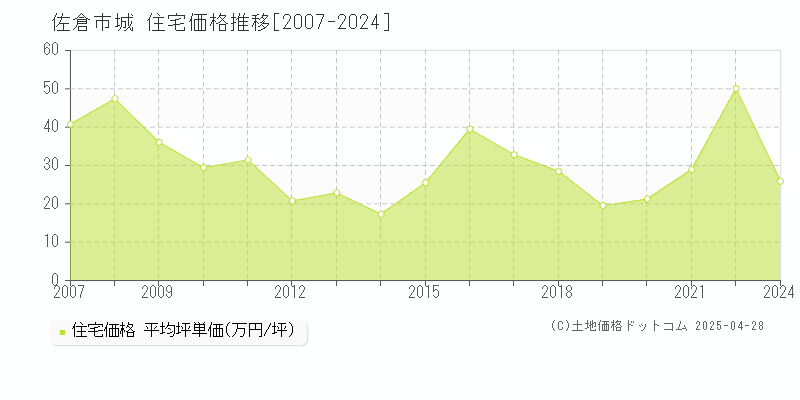 佐倉市城の住宅価格推移グラフ 