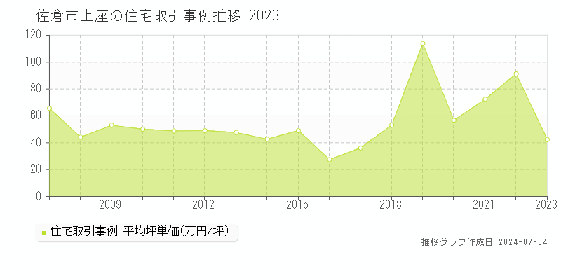 佐倉市上座の住宅価格推移グラフ 