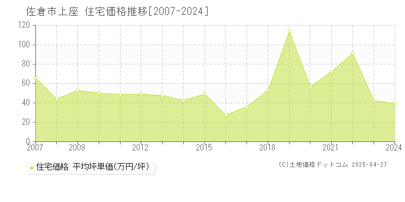 佐倉市上座の住宅価格推移グラフ 