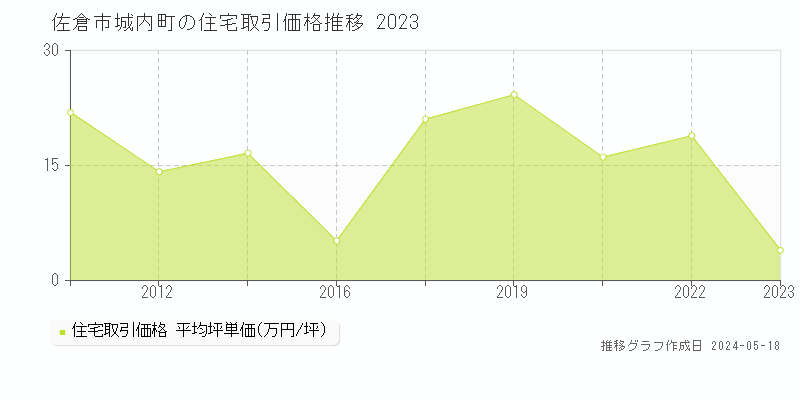佐倉市城内町の住宅価格推移グラフ 