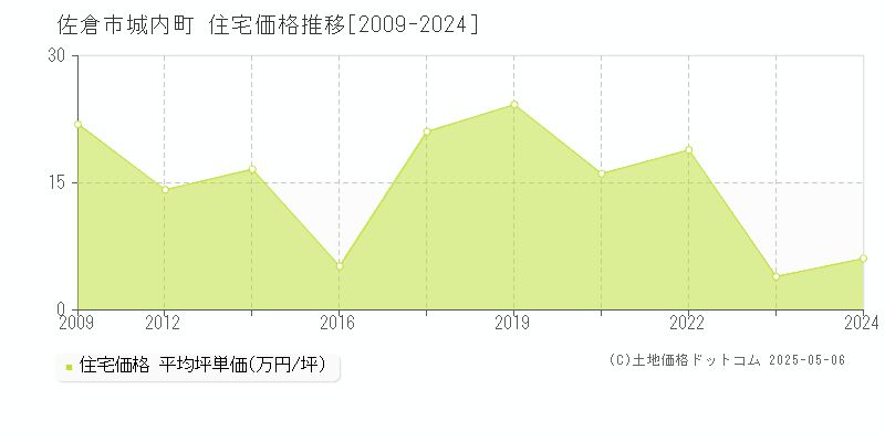 城内町(佐倉市)の住宅価格推移グラフ(坪単価)[2009-2024年]