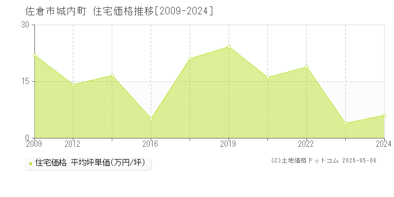 佐倉市城内町の住宅価格推移グラフ 