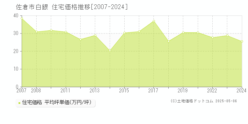 白銀(佐倉市)の住宅価格推移グラフ(坪単価)[2007-2024年]