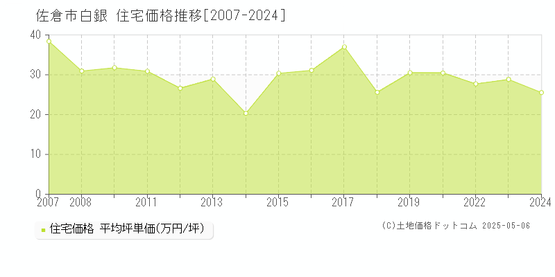 佐倉市白銀の住宅価格推移グラフ 