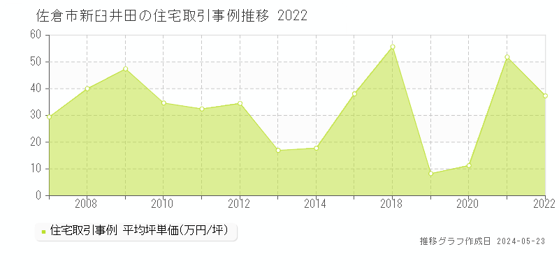 佐倉市新臼井田の住宅価格推移グラフ 
