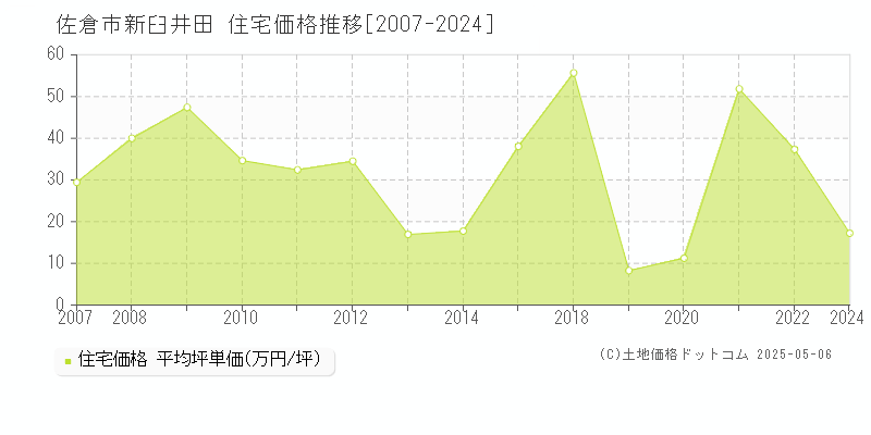 新臼井田(佐倉市)の住宅価格推移グラフ(坪単価)[2007-2024年]