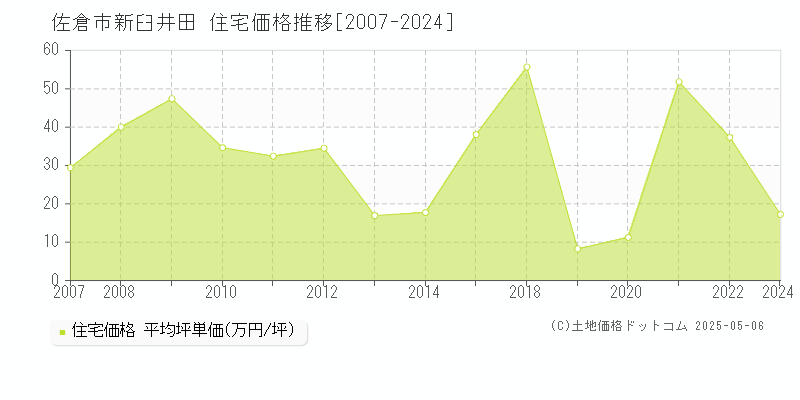 佐倉市新臼井田の住宅価格推移グラフ 