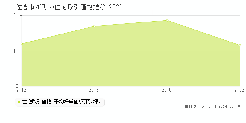 佐倉市新町の住宅取引事例推移グラフ 