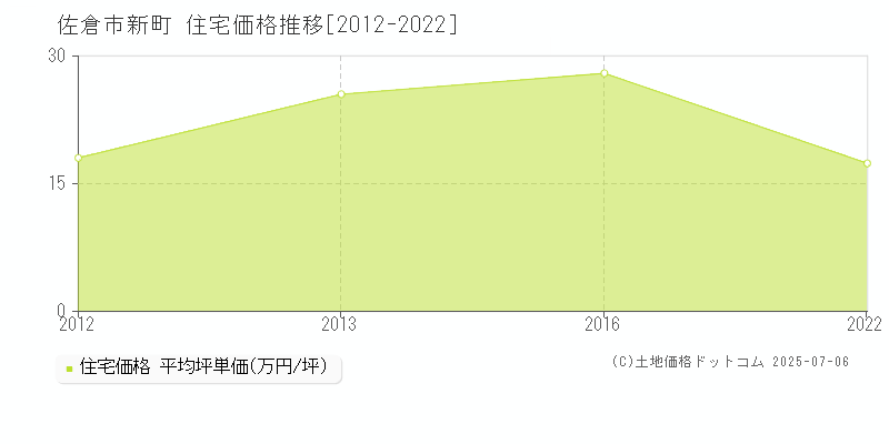 新町(佐倉市)の住宅価格推移グラフ(坪単価)[2012-2022年]