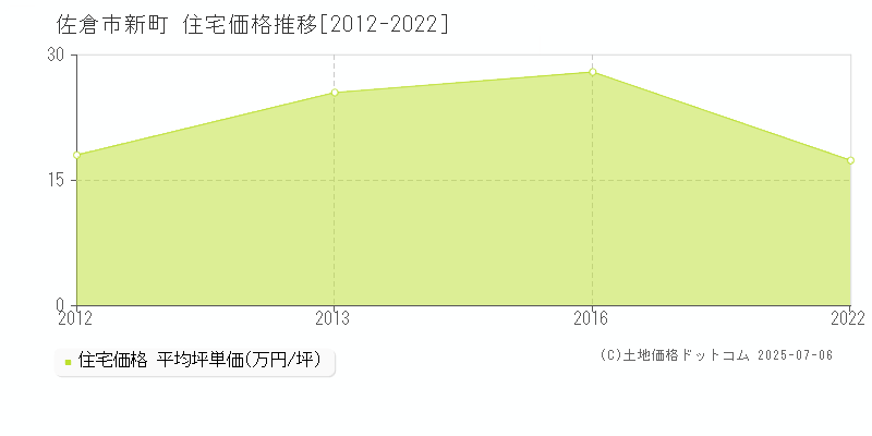 佐倉市新町の住宅取引事例推移グラフ 