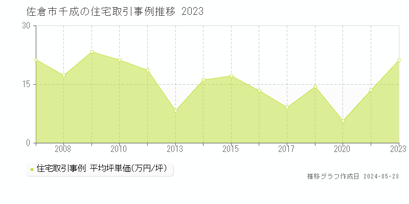 佐倉市千成の住宅価格推移グラフ 