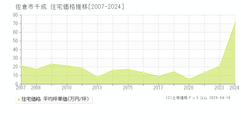 佐倉市千成の住宅価格推移グラフ 