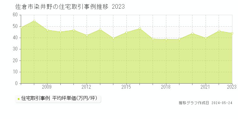 佐倉市染井野の住宅取引事例推移グラフ 