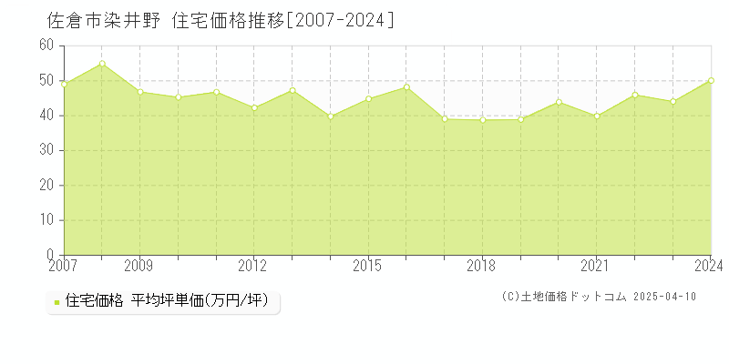 佐倉市染井野の住宅価格推移グラフ 