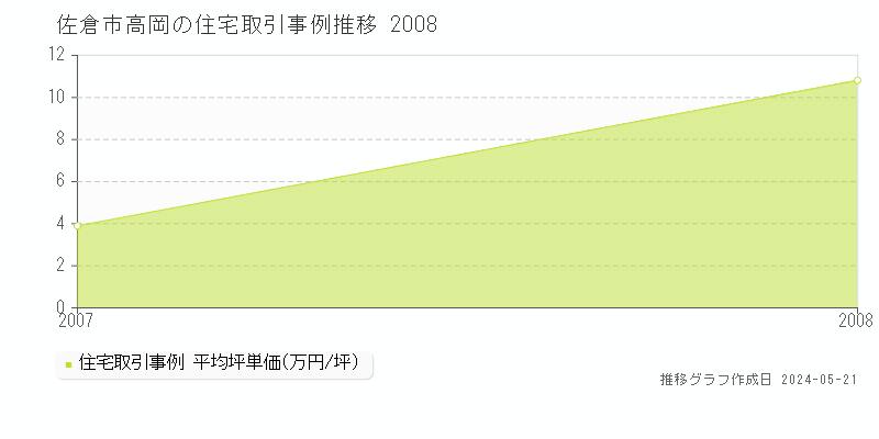 佐倉市高岡の住宅価格推移グラフ 