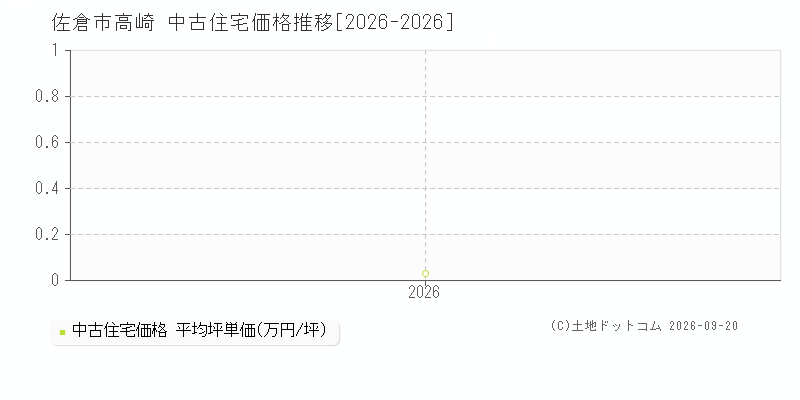 佐倉市高崎の中古住宅価格推移グラフ(坪単価)[2026-2026年]
